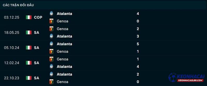 Lịch sử đối đầu Genoa vs Atalanta