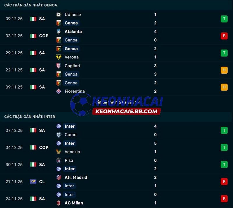 Phong độ gần đây của Genoa vs Inter Milan