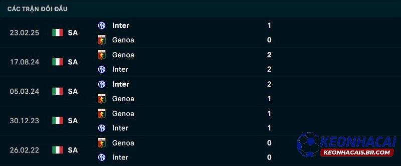 Lịch sử đối đầu Genoa vs Inter Milan