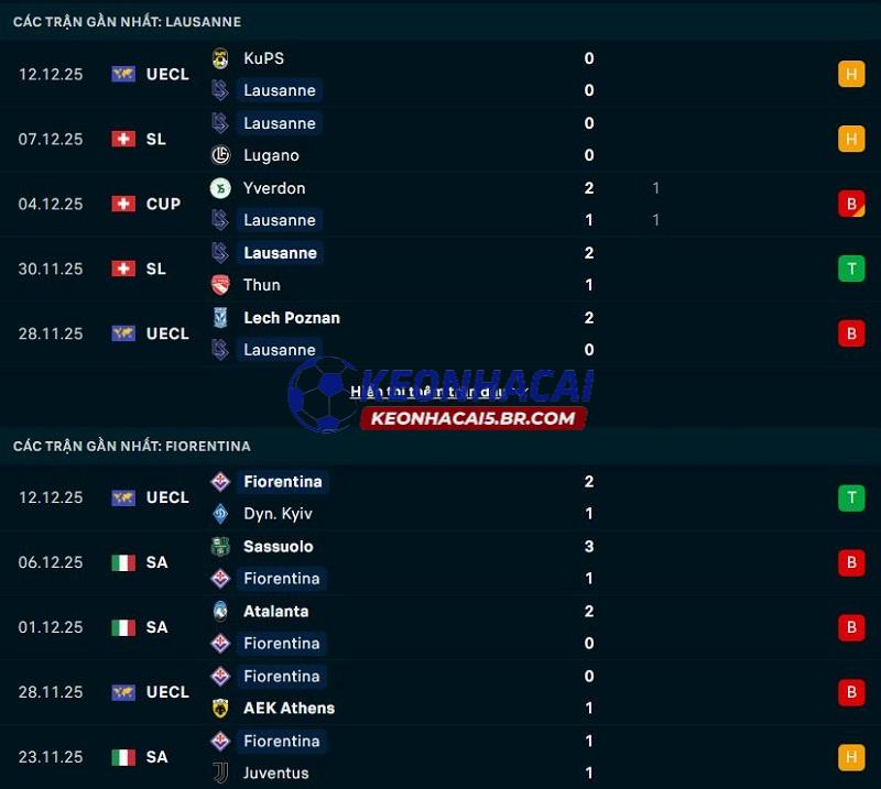 Phong độ gần đây của Lausanne vs Fiorentina