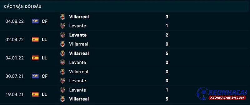 Lịch sử đối đầu Levante vs Villarreal