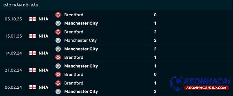 Lịch sử đối đầu Man City vs Brentford