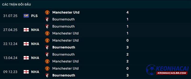Lịch sử đối đầu Man United vs Bournemouth