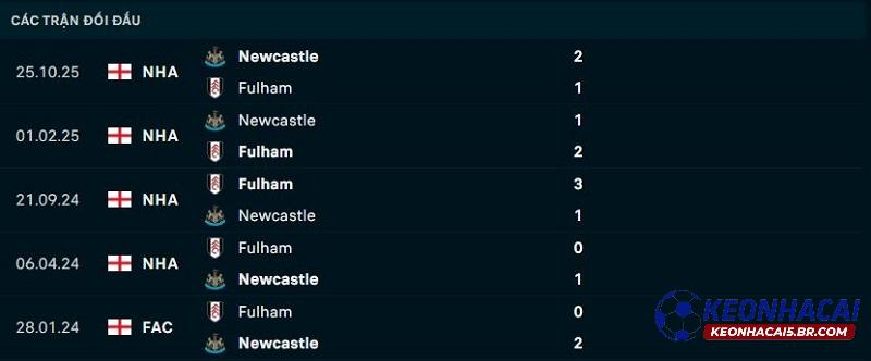 Lịch sử đối đầu Newcastle vs Fulham