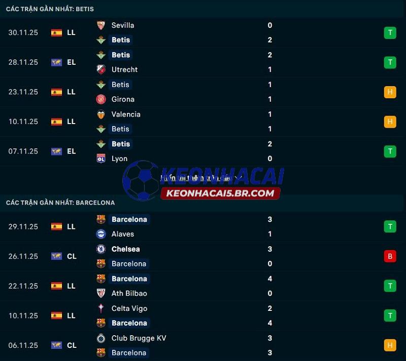 Phong độ gần đây của Real Betis vs Barcelona