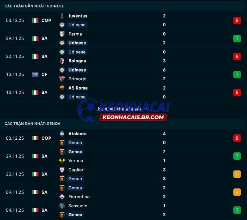 Phong độ gần đây của Udinese vs Genoa Phong độ gần đây của Udinese vs Genoa