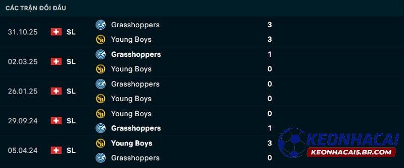 Lịch sử đối đầu Young Boys vs Grasshoppers