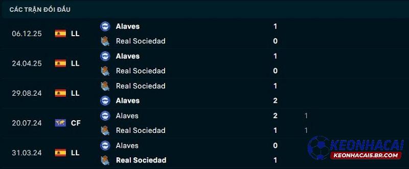 Lịch sử đối đầu Alaves vs Real Sociedad
