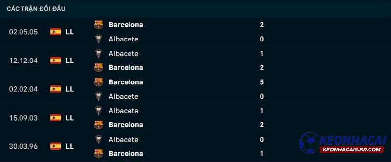Lịch sử đối đầu Albacete vs Barcelona