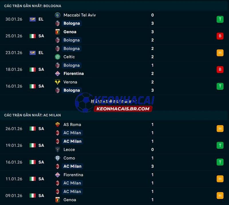 Phong độ gần đây của Bologna vs AC Milan
