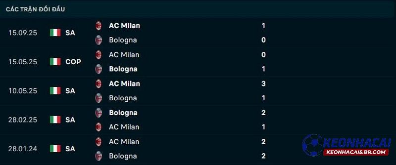 Lịch sử đối đầu Bologna vs AC Milan