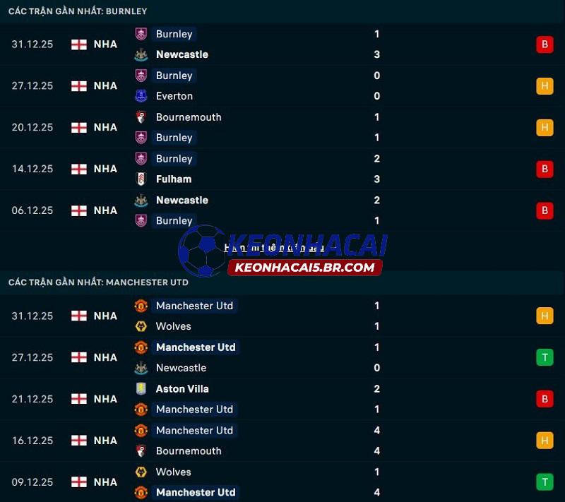 Phong độ gần đây của Burnley vs Man United Phong độ gần đây của Burnley vs Man United