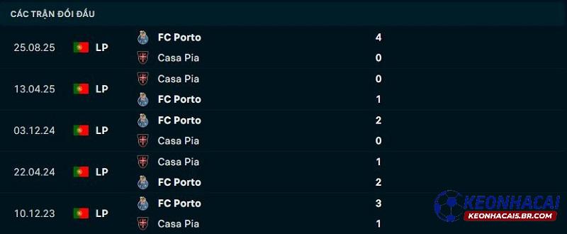 Lịch sử đối đầu Casa Pia vs Porto Lịch sử đối đầu Casa Pia vs Porto