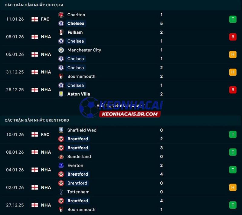 Phong độ gần đây của Chelsea vs Brentford