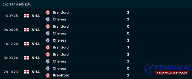 Lịch sử đối đầu Chelsea vs Brentford
