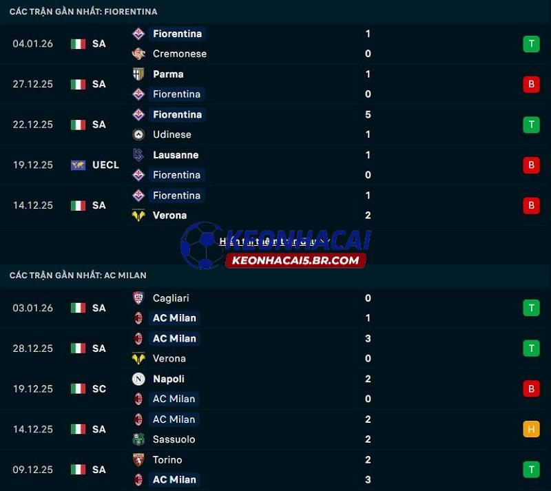 Phong độ gần đây của Fiorentina vs AC Milan