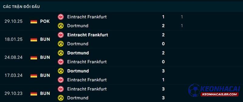 Lịch sử đối đầu Frankfurt vs Dortmund