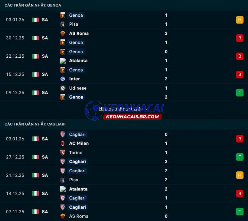 Phong độ gần đây của Genoa vs Cagliari