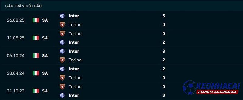 Lịch sử đối đầu Inter Milan vs Torino