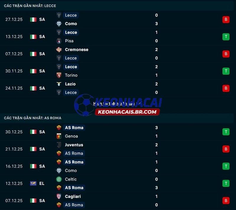 Phong độ gần đây của Lecce vs AS Roma