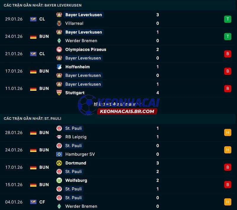 Phong độ gần đây của Leverkusen vs Pauli