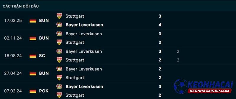 Lịch sử đối đầu Leverkusen vs Stuttgart
