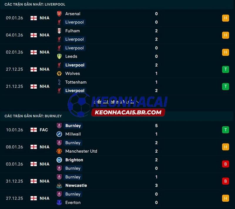 Phong độ gần đây của Liverpool vs Burnley Phong độ gần đây của Liverpool vs Burnley