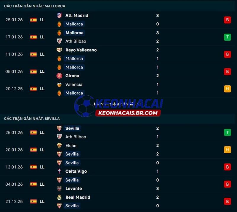 Phong độ gần đây của Mallorca vs Sevilla