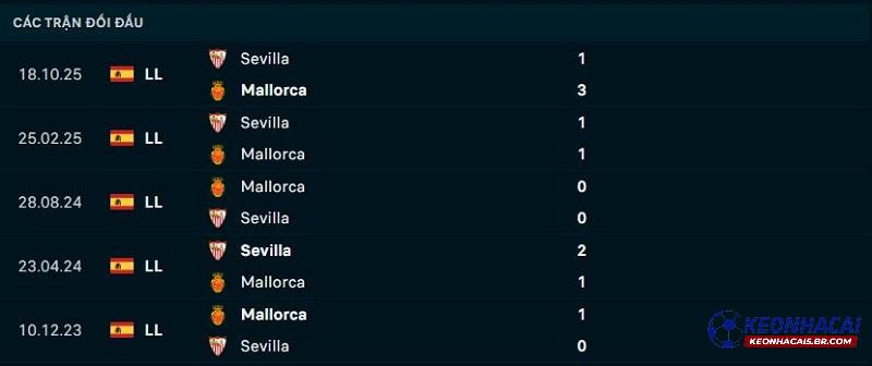 Lịch sử đối đầu Mallorca vs Sevilla