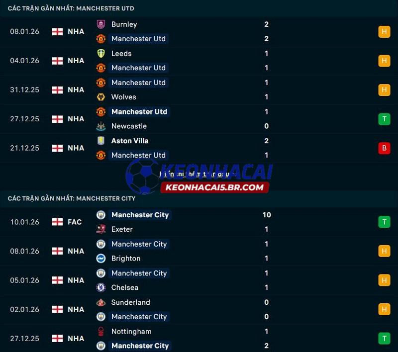 Phong độ gần đây của Man United vs Man City