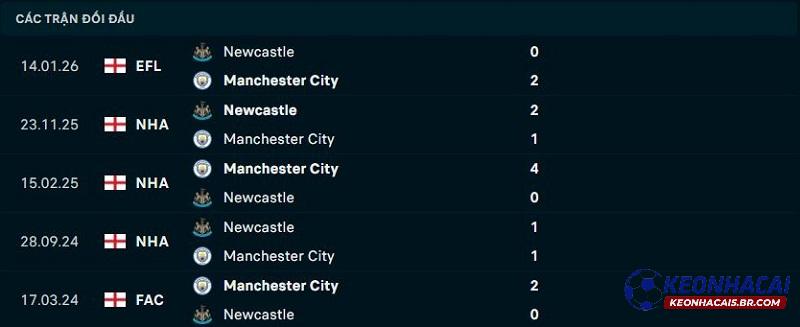 Lịch sử đối đầu Man City vs Newcastle