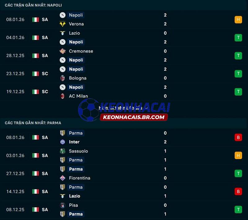 Phong độ gần đây của Napoli vs Parma
