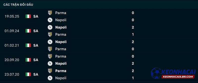 Lịch sử đối đầu Napoli vs Parma