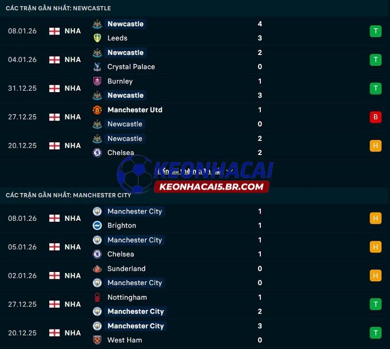 Phong độ gần đây của Newcastle vs Man City