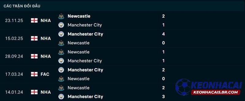 Lịch sử đối đầu Newcastle vs Man City