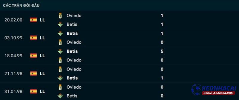 Lịch sử đối đầu Real Oviedo vs Real Betis