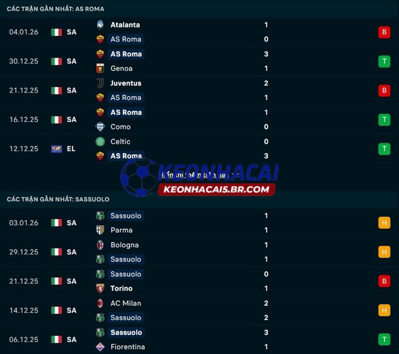 Phong độ gần đây của AS Roma vs Sassuolo
