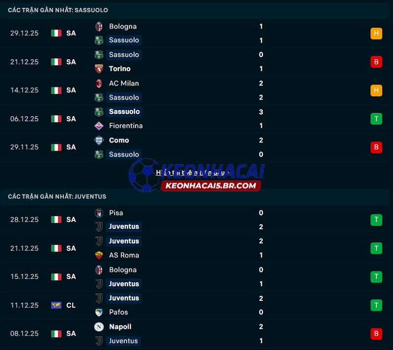 Phong độ gần đây của Sassuolo vs Juventus Phong độ gần đây của Sassuolo vs Juventus