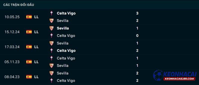 Lịch sử đối đầu Sevilla vs Celta Vigo