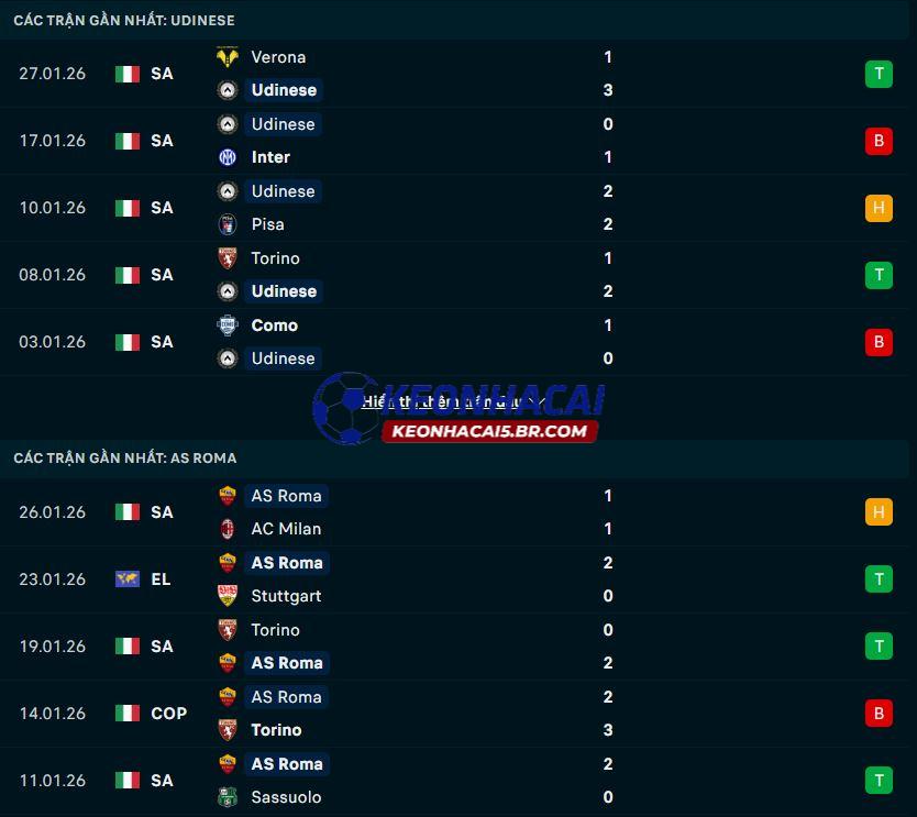 Phong độ gần đây của Udinese vs AS Roma