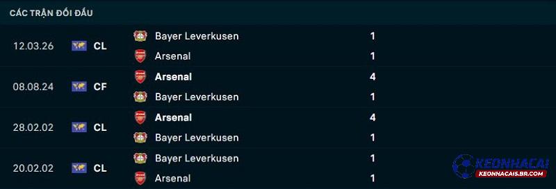 Lịch sử đối đầu Arsenal vs Leverkusen