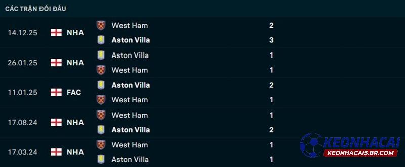 Lịch sử đối đầu Aston Villa vs West Ham