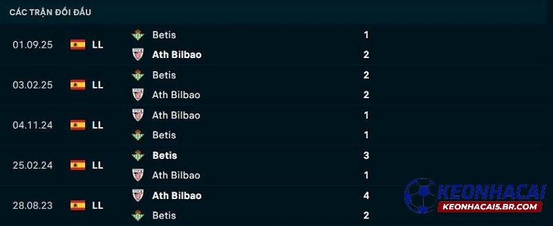Lịch sử đối đầu Athletic Bilbao vs Real Betis