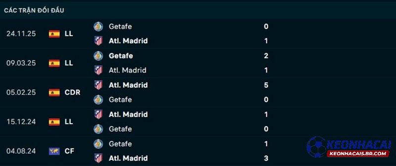 Lịch sử đối đầu Atletico Madrid vs Getafe