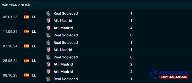 Lịch sử đối đầu Atletico Madrid vs Real Sociedad