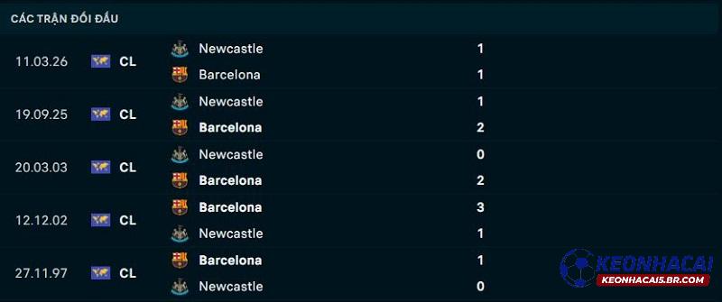 Lịch sử đối đầu Barcelona vs Newcastle Lịch sử đối đầu Barcelona vs Newcastle