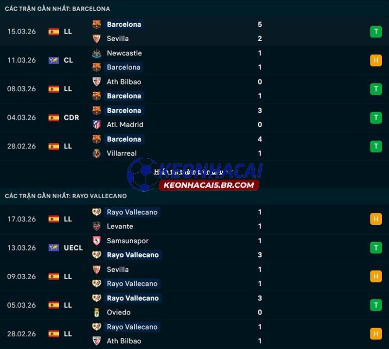 Phong độ gần đây của Barcelona vs Vallecano