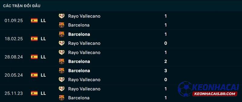 Lịch sử đối đầu Barcelona vs Vallecano