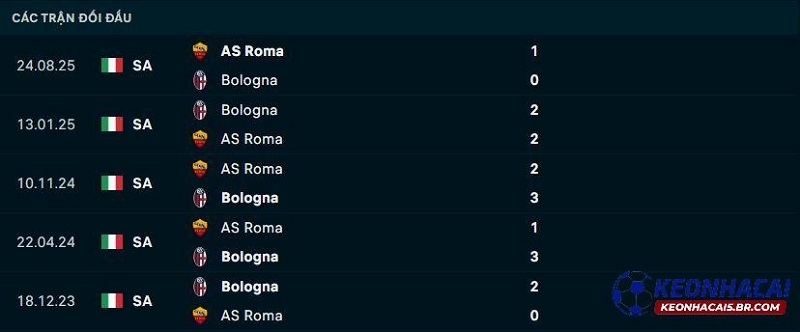 Lịch sử đối đầu Bologna vs AS Roma