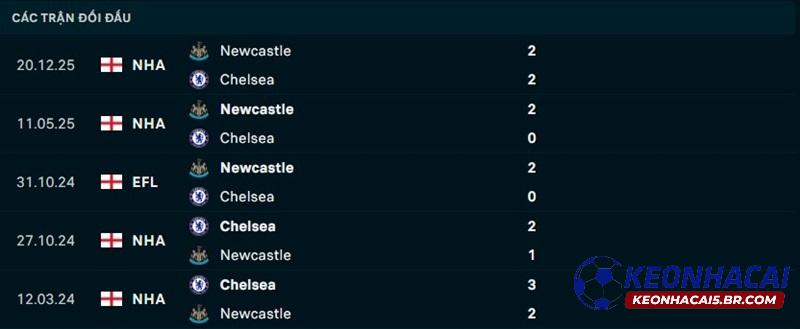 Lịch sử đối đầu Chelsea vs Newcastle